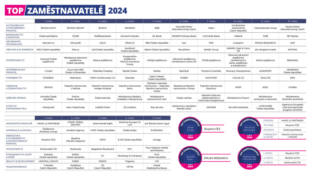 tabulka top zaměstnavatelé 2024