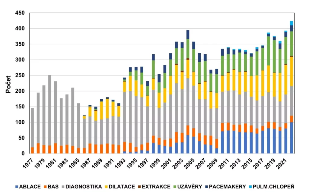 Graf 2 - Počet srdečních katetrizací a kardiostimulátorů